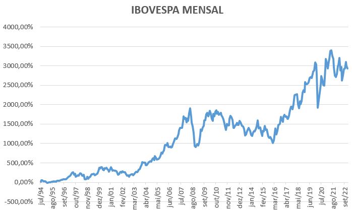 Rendimento Ibovespa Mensal