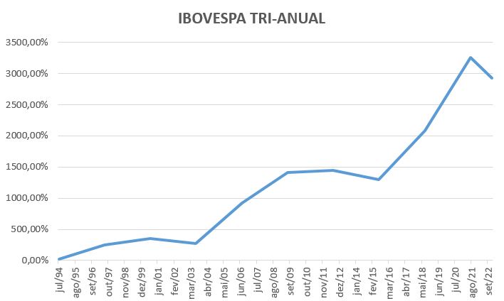 Ibovespa Tri-Anual
