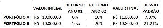 conhecendo o risco de investir
