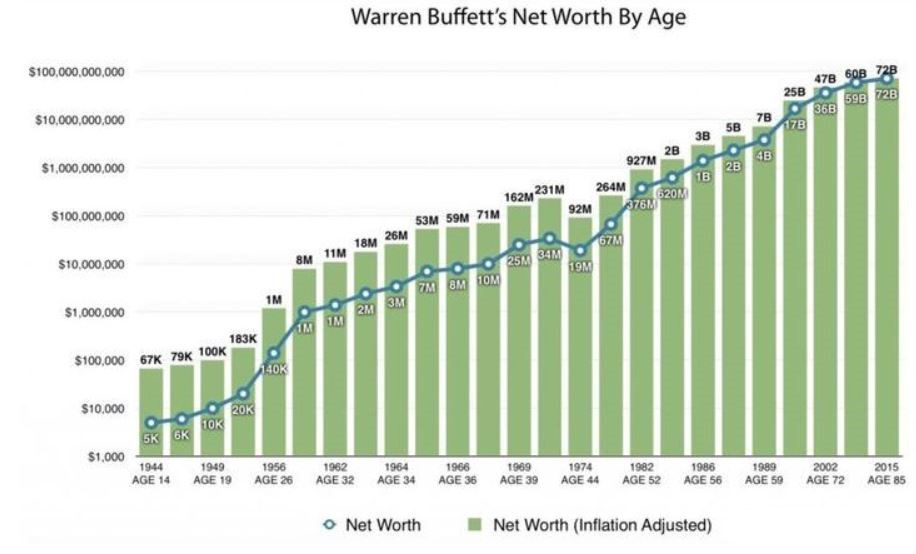 patrimônio de warren buffet