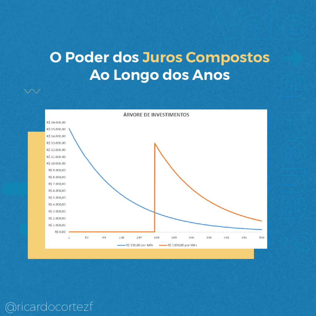 o poder do juros compostos ao longo dos anos